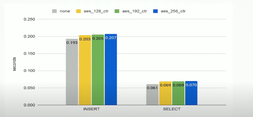 Потеря производительности при использовании CMEK
